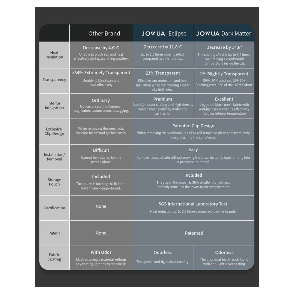 ม่านบังแดดหลังคา JOWUA GLASS ROOF SUNSHADE สำหรับ MODEL Y 2021-2024 สีขาว